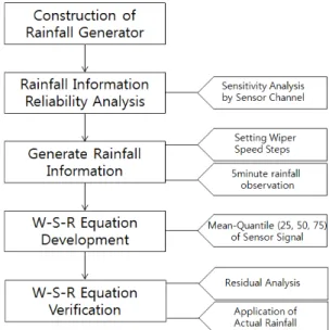 Fig. 1. W-S-R Equation Development Study Flow Chart  