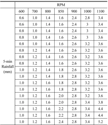 Table 5. 5-min Rainfall Measurement Using Rain Gauge   RPM 5-min  Rainfall (mm) 600 700 800 850 900 1000 11000.61.01.41.62.42.83.40.61.01.41.62.433.40.81.01.41.62.433.40.81.01.41.62.633.60.81.01.41.62.63.23.60.81.21.41.62.63.23.60.81.21.41.62.63.23.60.81.2
