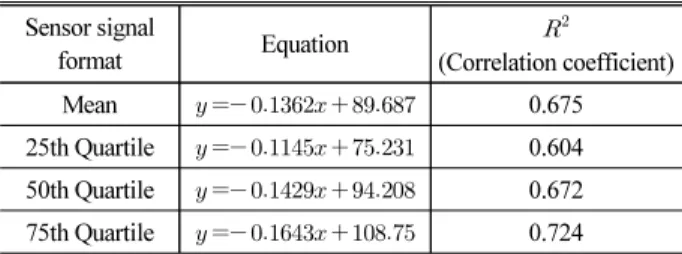 Table 7. Residual Analysis Contents