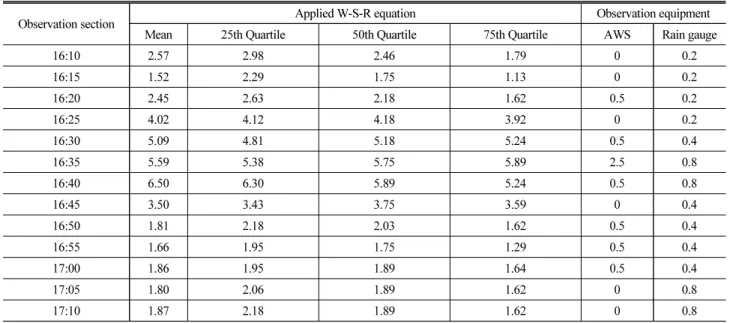 Table 8. Actual Rainfall Data Converted using W-S-R Equation (Measurement unit: mm)