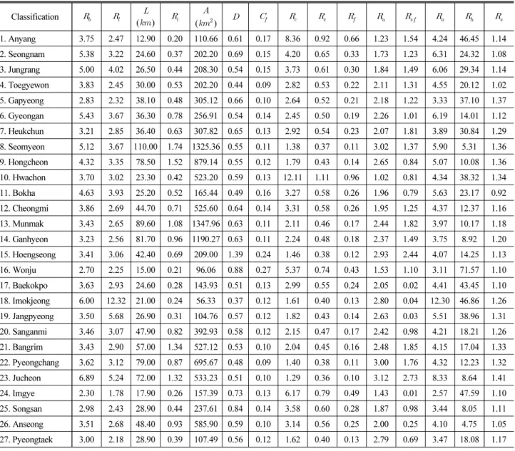 Table 3. Morphometric Parameters of the Han River Basin