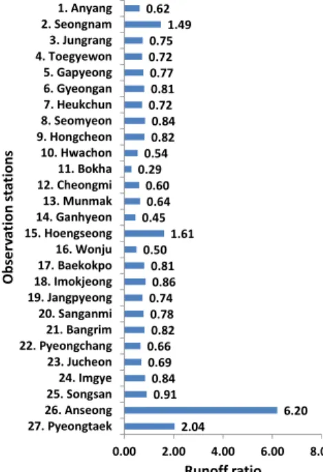 Table 4. Presence or Absence of Dam/Reservoir at the Upstream  of Observation Stations