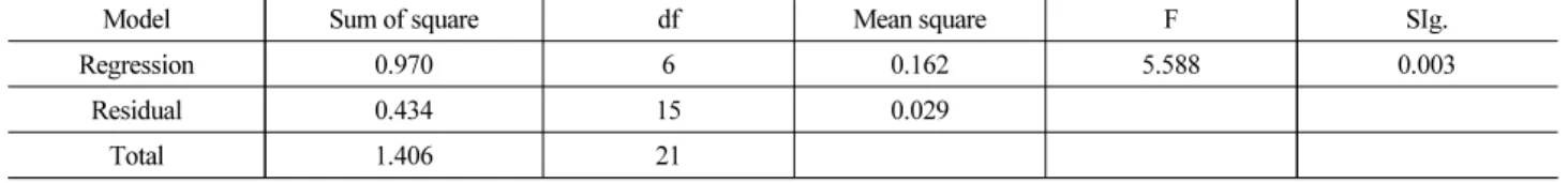 Table 6. Result in the Analysis of Variance