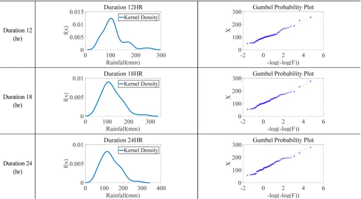Fig. 1. A Graphical Representation of Annual Maximum Rainfall at Jeonju Station. Kernel Density Functions are Displayed in the Left Panel  While Gumbel Probability Plots are Illustrated in the Right Panel for Different Durations (Continued)