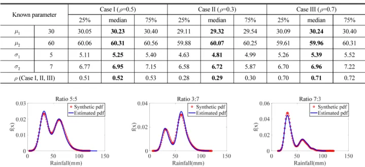 Fig. 2. A graphical Representation of Synthetic Annual Maximum Series for Different Mixing Ratios