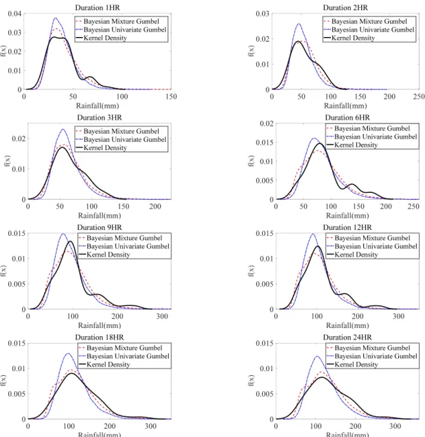 Fig. 3. Comparison of Probability Density Functions between Univariate and Mixed Gumbel Distributions at Jeonju Station