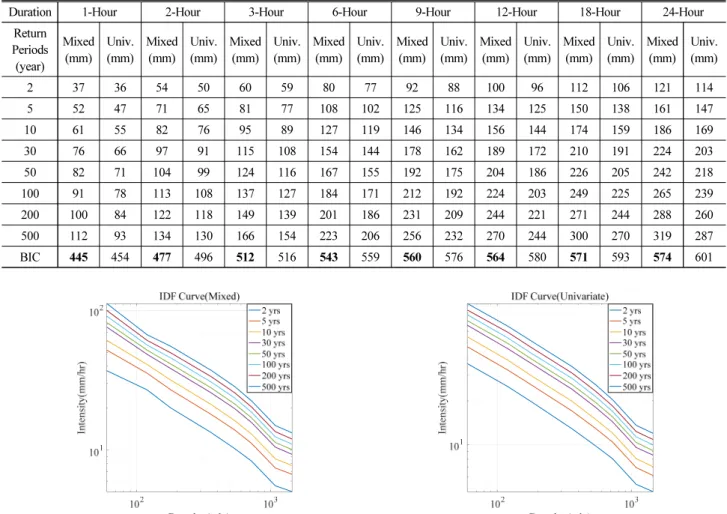 Table 3. Estimations of Design Rainfalls of Univariate and Mixed Gumbel Distribution and Their Comparison Corresponding to Different  Durations 