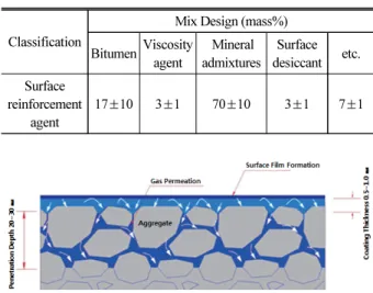 Table 1. Material Mix Design