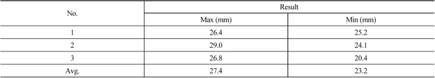 Table 6. Result of Penetration Test