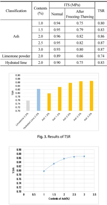 Table 3. Types of Mixture Used in TSR Test (AASHTO T 283)