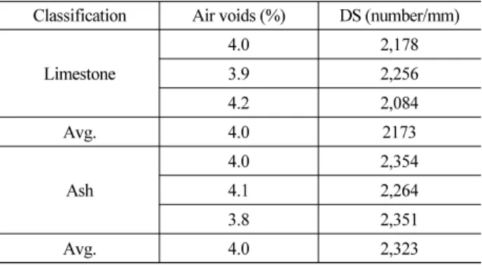 Table 7. Results of Wheel-Tracking Test