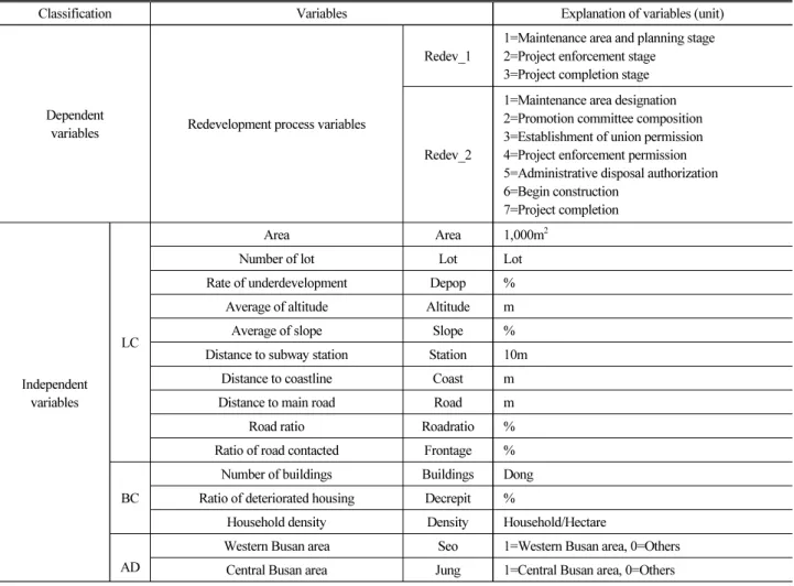 Table 2. Summary of Variables for Housing Redevelopment Project Analysis