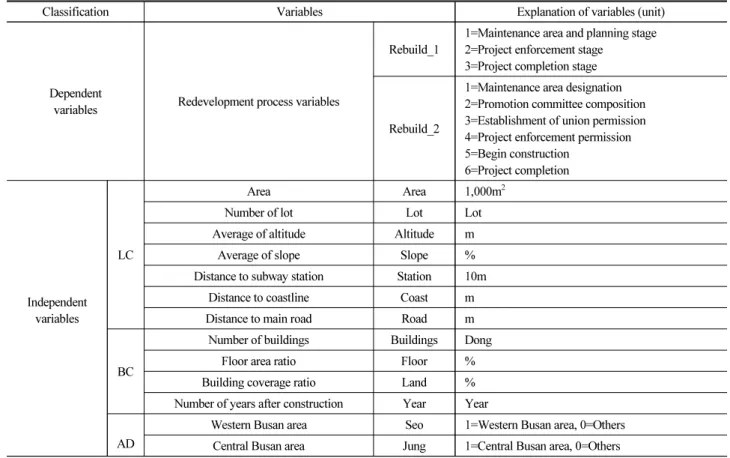 Table 3. Summary of Variables for Housing Rebuilding Project Analysis
