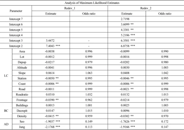 Table 5. Analysis of the Effect of Land and Building Characteristics on the Implementation of the Housing Redevelopment Project Analysis of Maximum Likelihood Estimates