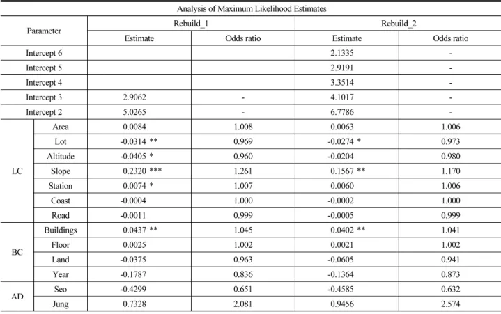 Table 6. Analysis of the Effect of Land and Building Characteristics on the Implementation of the Housing Rebuilding Project Analysis of Maximum Likelihood Estimates