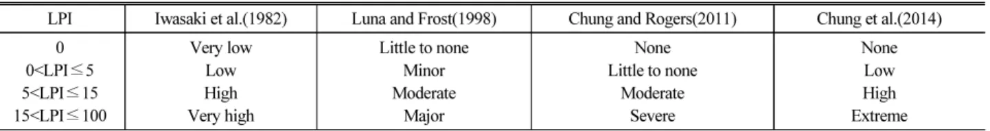 Table 1. Degree of Liquefaction Damage According to LPI Value