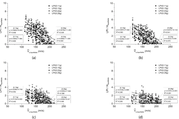 Fig. 4. Correlation between      and the Normalized LPI by Seismic Acceleration When the Ground Water Level is (a) 0m, (b) 1m, ©  2m, (d) 3m