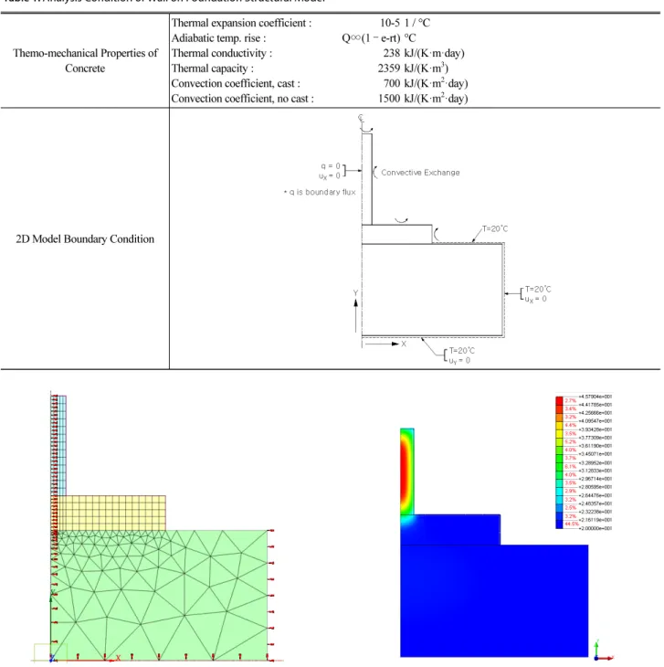 Fig. 2. Thermal Analysis Model (Wall Thickness = 700mm) Fig. 3. Contour Plot of Temperature (Concrete Mixture PC-30)