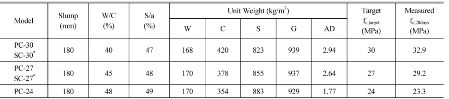 Fig. 4. Details of the Test Device Setting
