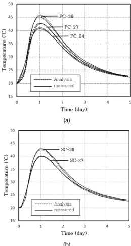 Fig. 6. Test Set Up for Restrained Stress Test