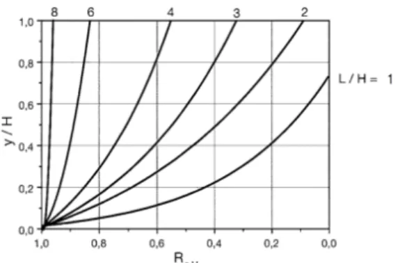 Fig. 12. Restraint Degree of the Wall at the Joint between Wall and  Foundation