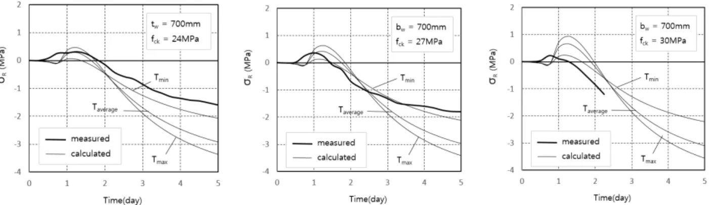 Fig. 14. Probability of Crack Occurrence as Function of Temperature Crack Index