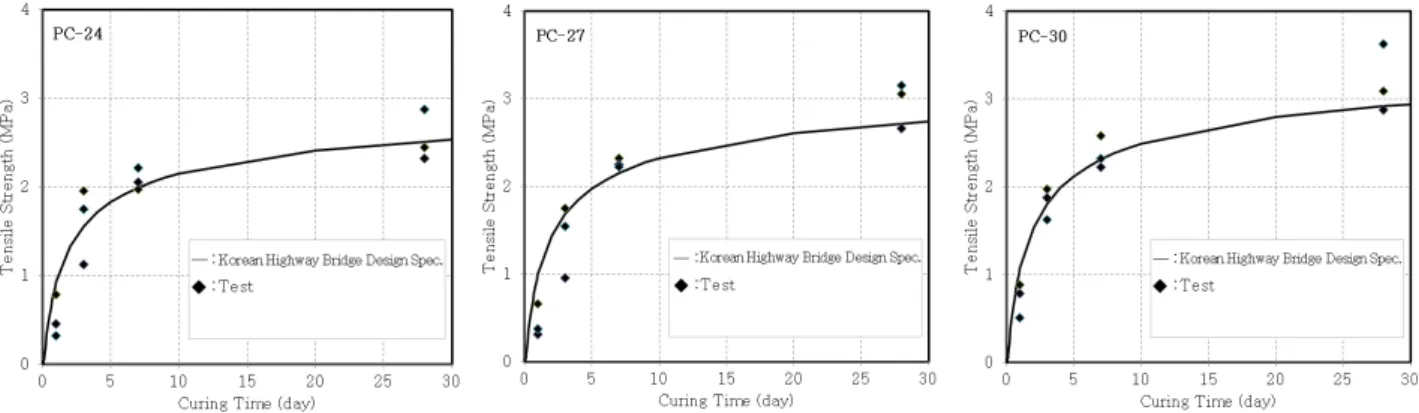 Fig. 16. Split Tensile Strength Test Results according to the Curing Time (day)