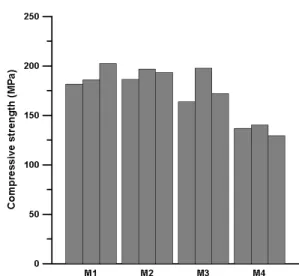 Fig. 7. Compressive Strengths with Different Dosages of Super- Super-plasticizer