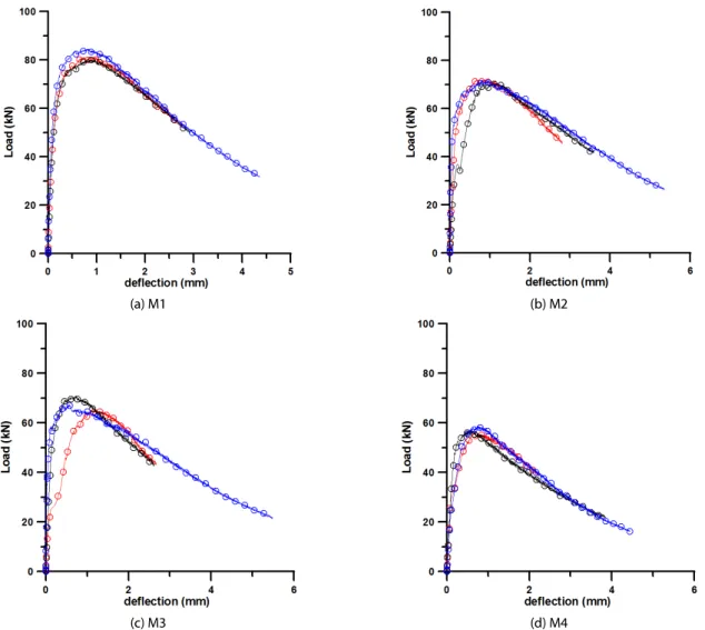 Fig. 9. Load-Deflection Curves Obtained from Flexural Specimens with M1~M4 Mixtures