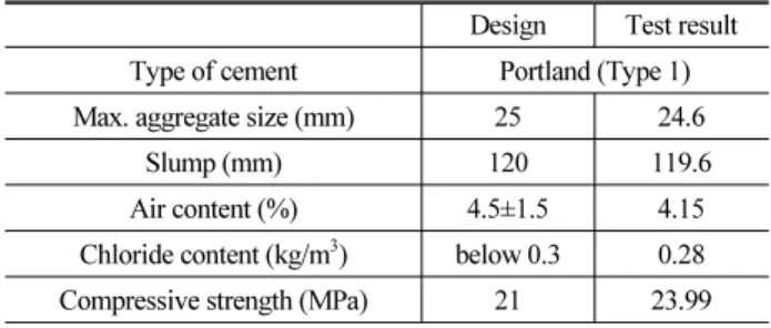 Table 2. Mixture Proportion of Concrete W/C (%) Unit weight (kg/m 3 ) Remark W C F.A. C.A