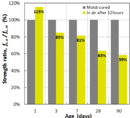 Fig. 3. Strength Ratio of Concrete in Air after 12hours to Moist-  Cured Concrete