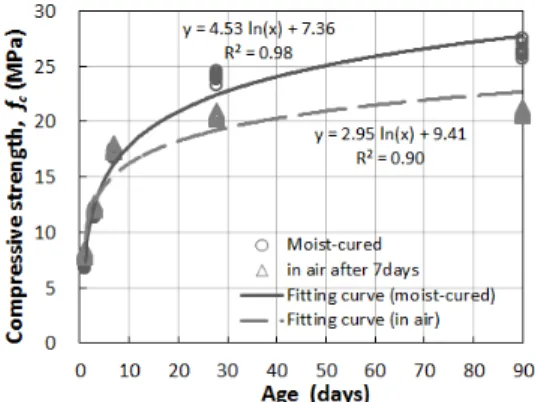 Fig. 8. Compressive Strength of Concrete in Air after 7days and  Moist-Cured Concrete