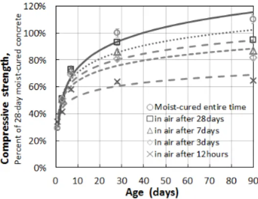 Fig. 9. Strength Ratio of Concrete in Air after 28days to Moist-  Cured Concrete