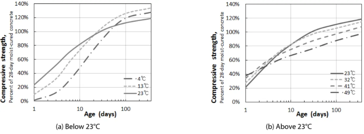Fig. 13. Effect of Curing Temperature on Concrete Compressive Strength at Various Age(Klieger, 1958)