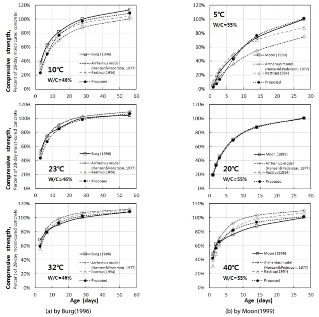 Fig. 14. Comparison of Test Results (Burg, 1996; Moon, 1999) and Predicted Values by Existing Models and Proposed Model