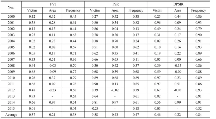 Table 6. Correlation Coefficients of between Different Flood Indices and Different Flood Damage Types