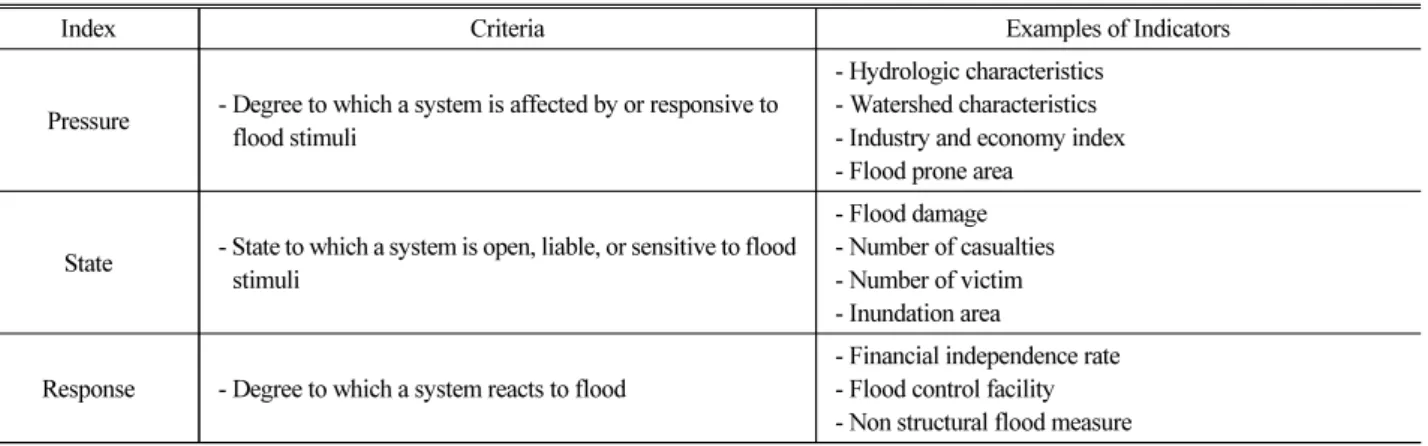 Table 2. Structure of Assessing the Flood Risk Issue using the PSR Approach (OECD, 1991)