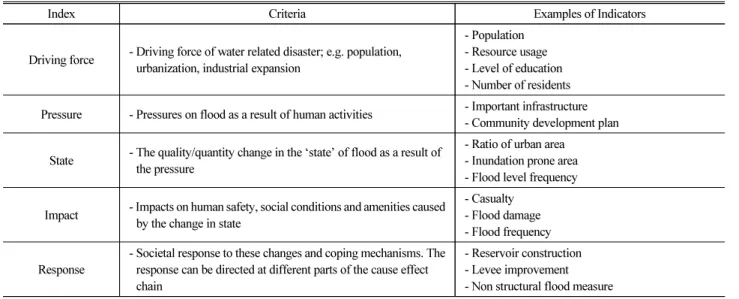 Table 3. Structure of Assessing the Flood Risk Issue using the DPSIR Approach (EEA, 1999)