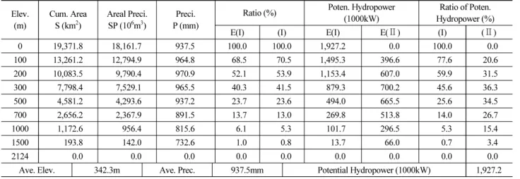 Table 4. Potential Hydropower in Daedong River Basin