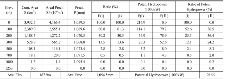 Table 7. Potential Hydropower in Yesung River Basin