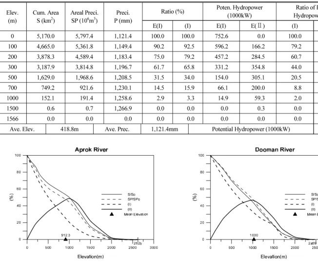 Fig. 5. Ratio of Potential Hydropower in Daedong River Basin Fig. 6. Ratio of Potential Hydropower in Keumya River Basin