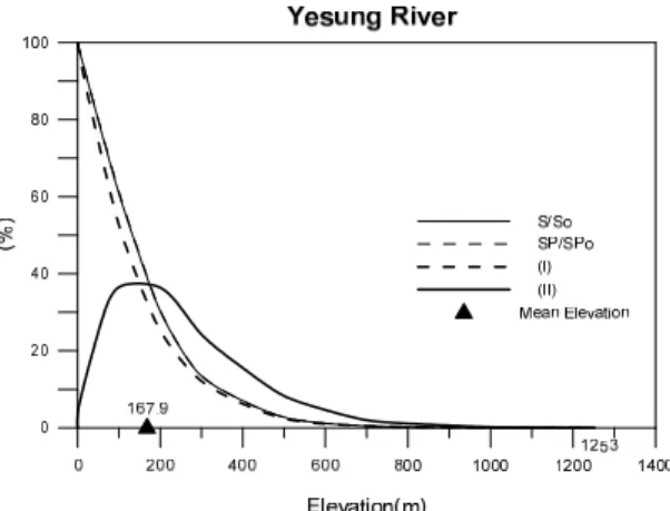 Fig. 9. Ratio of Potential Hydropower in Imjin River Basin