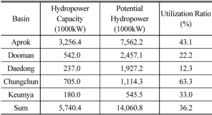 Table 10. Utilization Ratio of Hydropower in North Korea