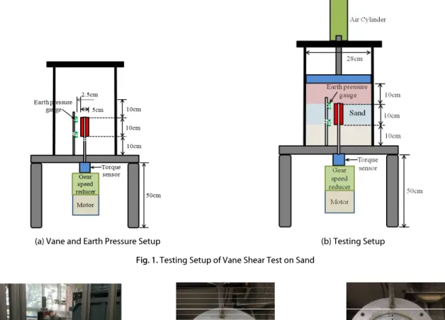 Fig. 1. Testing Setup of Vane Shear Test on Sand