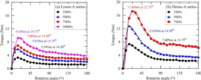 Fig. 4. Result of Torque on B Series: Loose and Dense Sands