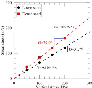 Fig. 8. Friction Angles on A Series: Loose and Dense Sands