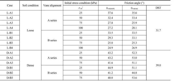 Table 2. Comparison of Friction Angles from Vane Shear Test 