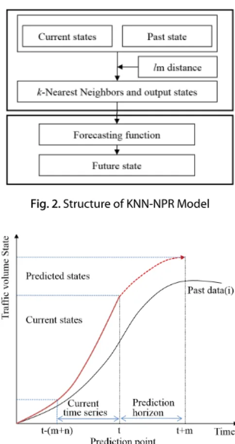 Fig. 2. Structure of KNN-NPR Model