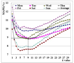 Fig. 4. Effects of k Value on Prediction Errors Table 2. Summary of Analysis Results