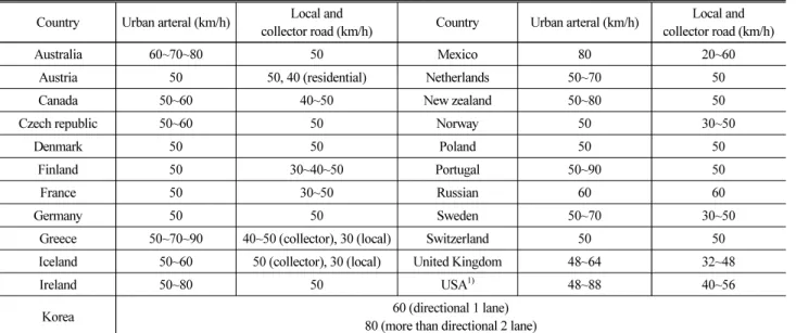 Table 2. General Speed Limits in OECD Country